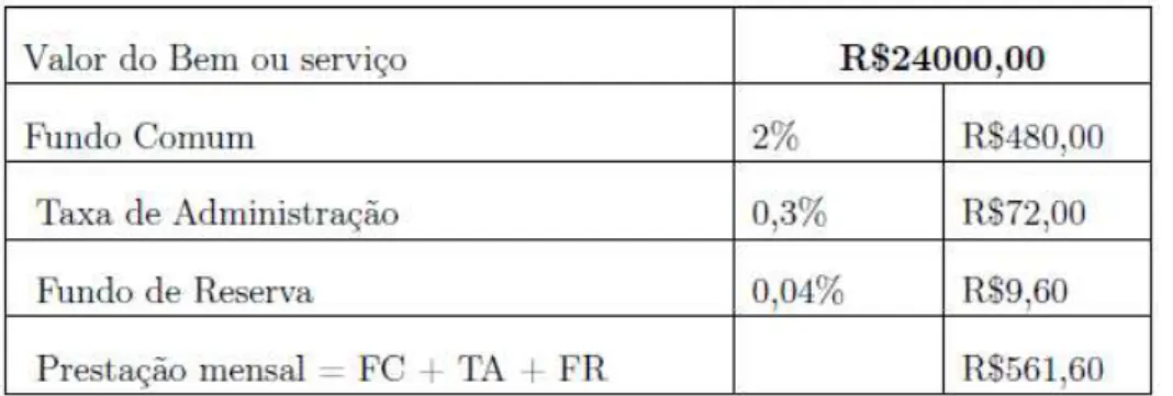 Tabela 5  –  Cálculo da prestação mensal do Consórcio 