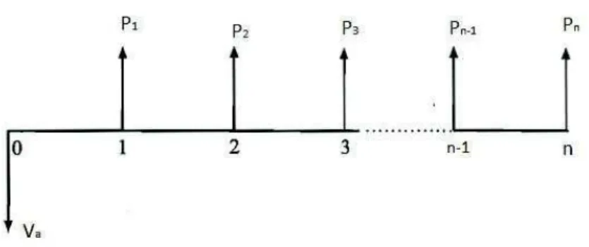 Figura 2: Diagrama do valor atual com n parcelas V a = V a 1 + V a 2 + · · · + V a n = P 1 (1 + i) + P 2(1 + i) 2 + P 3(1 + i) 3 + · · · + P n(1 + i) n .