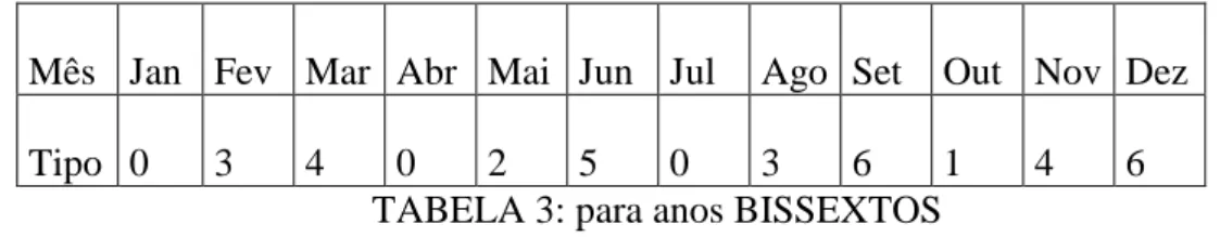 TABELA 3: para anos BISSEXTOS 