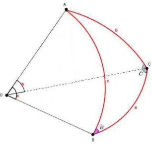Figura 12: Esquema triângulo esférico 