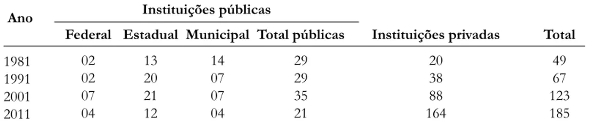 Tabela 1. Evolução da abertura de Instituições de Ensino Superior no Paraná