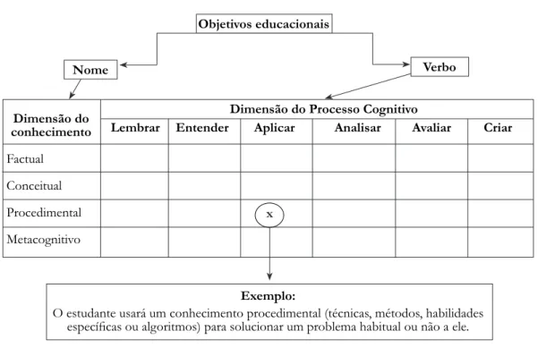 Figura 1.  Tabela bidimensional envolvendo as dimensões dos conhecimentos e dos processos  cognitivos considerando os objetivos educacionais
