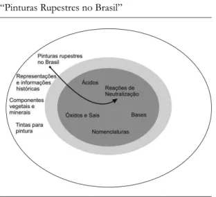 Figura 10.  Estrutura conceitual da unidade didática 9  “Pinturas Rupestres no Brasil”