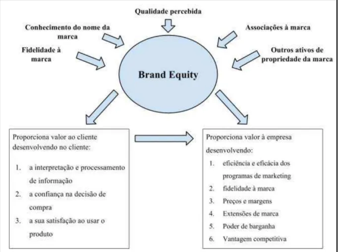 Figura 1 - Brand Equity 