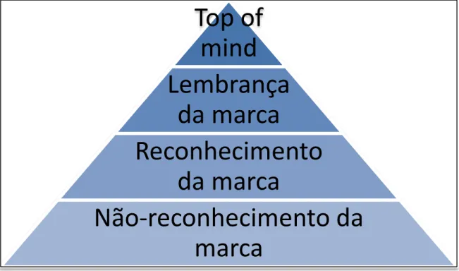 Figura 2 - A pirâmide de reconhecimento de marca 