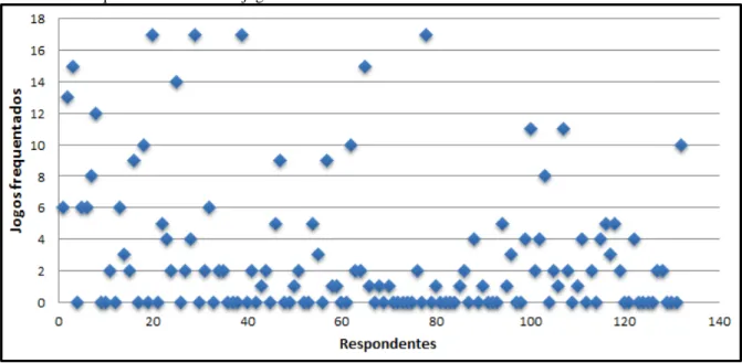 Gráfico 3 - Frequência da amostra a jogos realizados em Fortaleza 