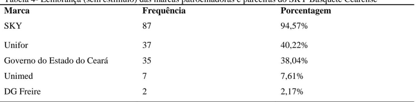 Tabela 4- Lembrança (sem estímulo) das marcas patrocinadoras e parceiras do SKY Basquete Cearense  Marca  SKY  Frequência 87  Porcentagem 94,57%  Unifor  37  40,22% 