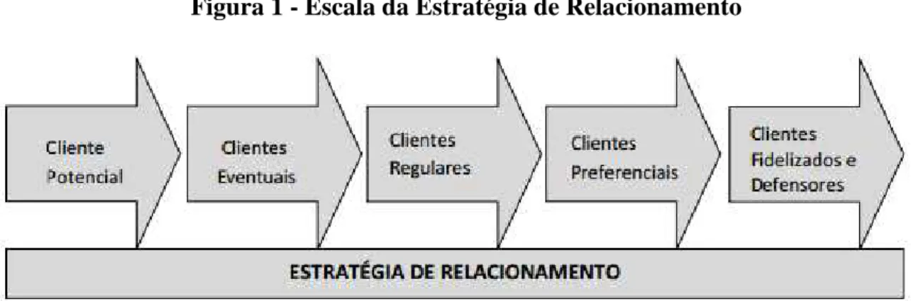 Figura 1 - Escala da Estratégia de Relacionamento 