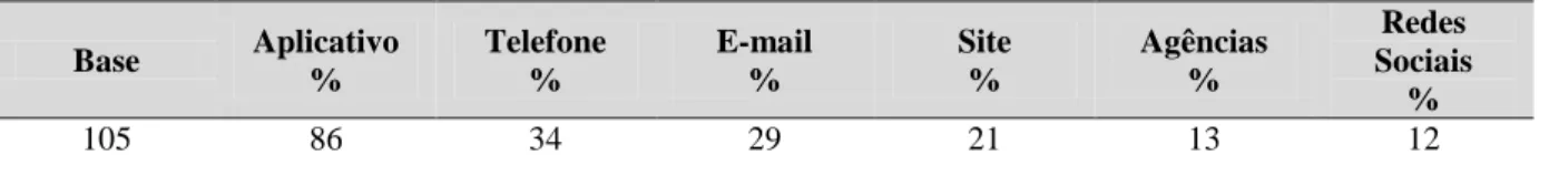 Tabela 5 - Efetividade dos canais de contato do cliente 