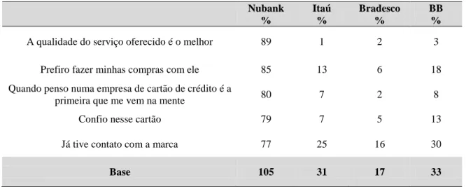 Tabela 9 - Associações de marca 