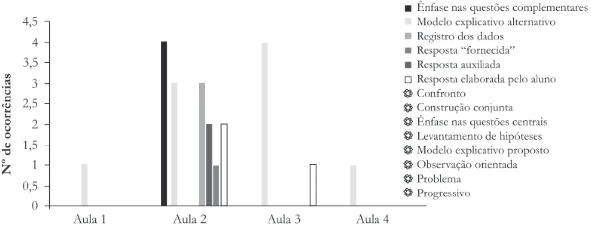 Gráfico 4. Características epistêmicas da atividade experimental investigativa