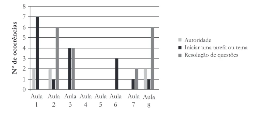 Gráfico 1. Funções desempenhadas pelo Caderno de Química nas práticas de ensino