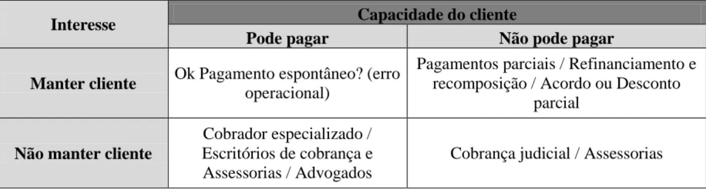 Tabela 01: Estratégias e táticas de cobrança. 