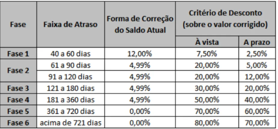 Tabela 02: Segmentação das dívidas por faixa de atraso. 