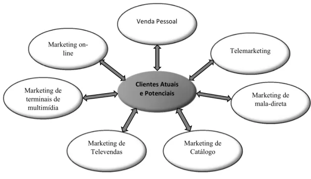 Figura 1 - Formas de marketing direto 