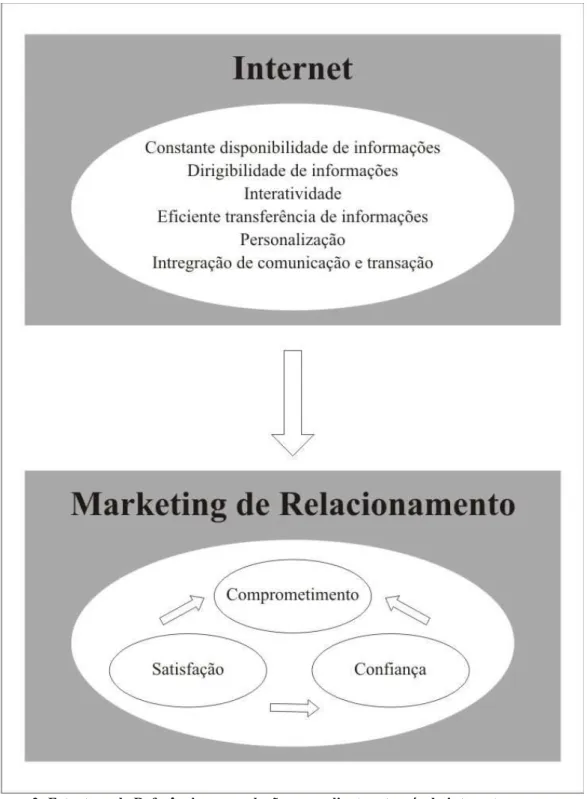 Figura 3: Estrutura de Referência para relações com clientes através da internet  Fonte: adaptado de Bauer et al