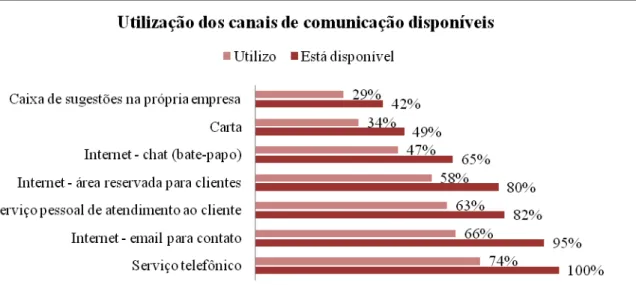 Gráfico 7: Utilização dos canais de comunicação disponíveis  Fonte: Pesquisa direta 