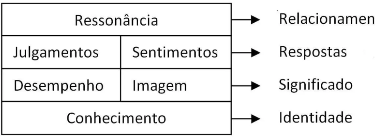 Figura 2 – Valor da marca com base no cliente 