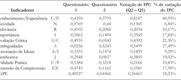 Tabela 1. Variação dos índices de indicadores de pensamento crítico do Grupo experimental