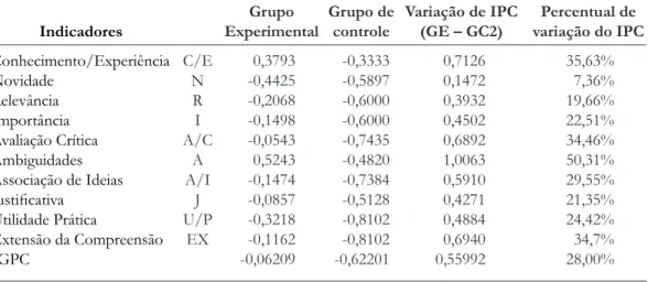Tabela 3. Comparativo entre a variação dos índices de Pensamento Crítico (IPC) do Grupo 