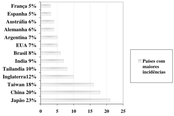 Gráfico 1: Incidência de uso de celebridades em propagandas. 