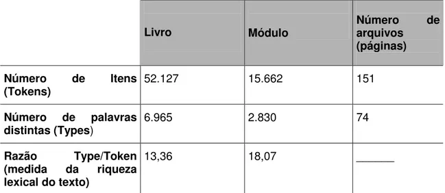 Tabela 1 - Extensão dos corpora com dados da lista estatística do WordSmith  Tools 