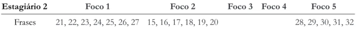 Tabela 3. Acomodação e caracterização das falas de E2 segundo os FAD. Estagiário 2 Frases Foco 1 21, 22, 23, 24, 25, 26, 27 Foco 2 15, 16, 17, 18, 19, 20