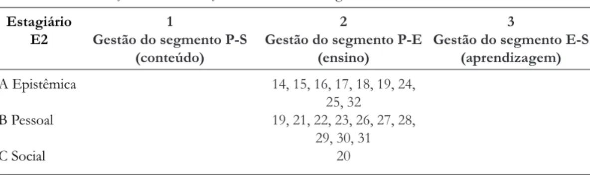 Tabela 4. Acomodação e caracterização das falas de E2 segundo a Matriz 3x3. Estagiário  E2 A Epistêmica B Pessoal C Social 1 Gestão do segmento P-S(conteúdo) 2