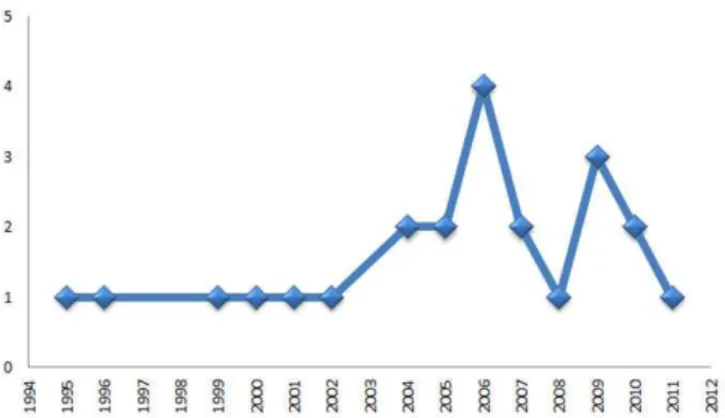Figure 1. Time evolution of patent documents containing “whey  protein “and “food”. Fortaleza, 2015 