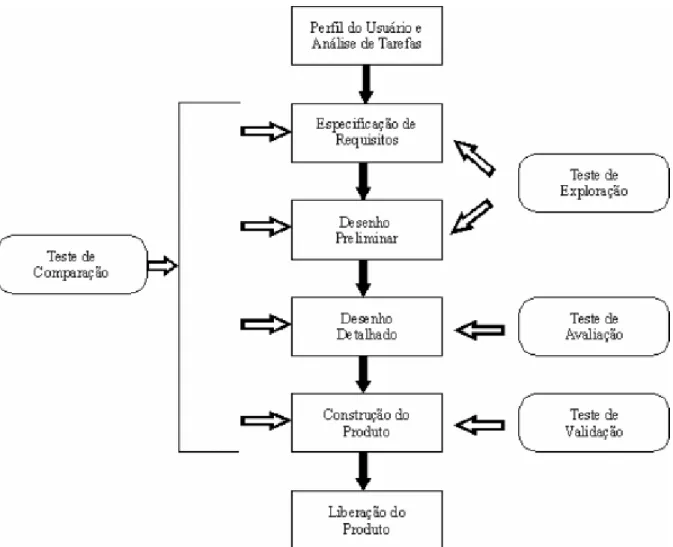 Figura 1- Associação dos tipos de teste de usabilidade ao ciclo de desenvolvimento de um produto (FERREIRA,  2002)