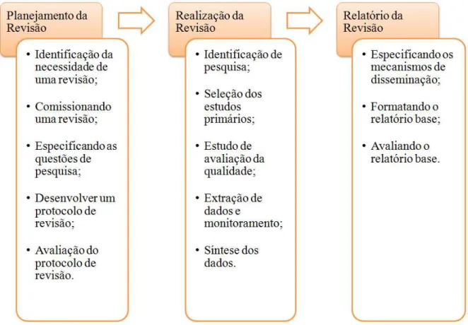 Figura 2 -  Método de Revisão sistemática proposto por Kitchenham (2007). 