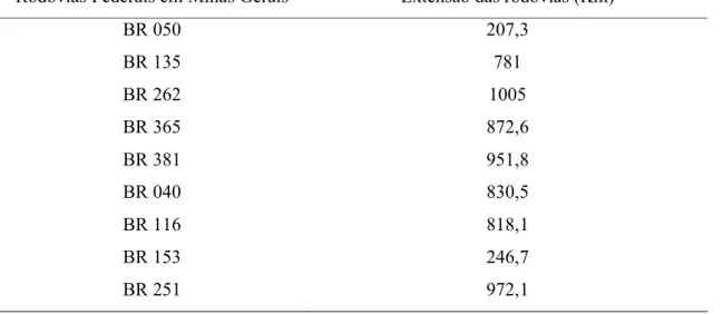 Tabela 2 - Rodovias federais no estado de Minas Gerais e sua extensão em Km        (continua)  Rodovias Federais em Minas Gerais  Extensão das rodovias (Km) 