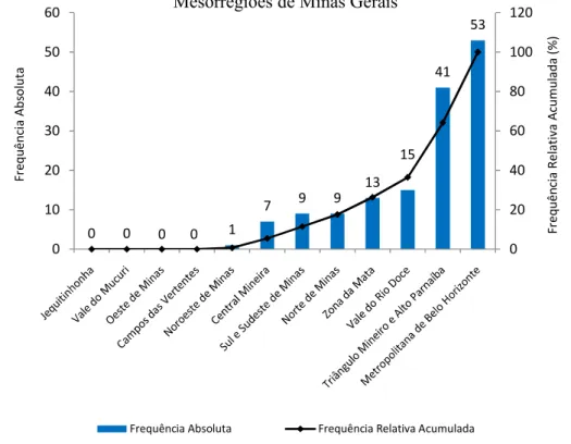 Figura 14 - Distribuição dos acidentes nas mesorregiões do estado de Minas Gerais 