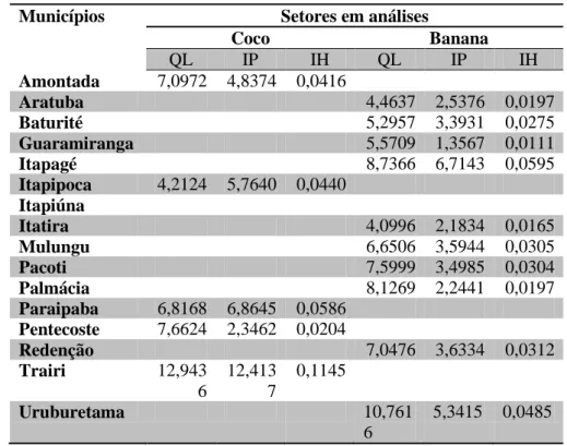 Tabela 6: Arranjos produtivos de fruticultura identificados na região   Norte do Ceará 
