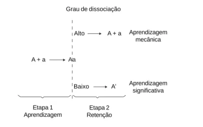 Figura 1. Comparação esquemática dos resultados obtidos pela aprendizagem