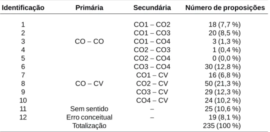 Figura 4. MC elaborado pelos autores deste artigo para selecionar os COs.