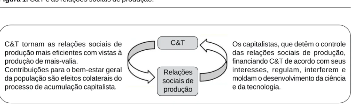 Figura 1. C&amp;T e as relações sociais de produção.