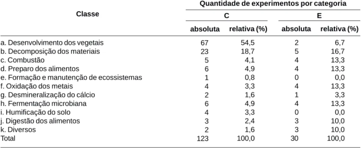 Tabela 2. Distribuição das atividades das categorias C e E entre as classes de a a k, considerando valores absolutos e relativos