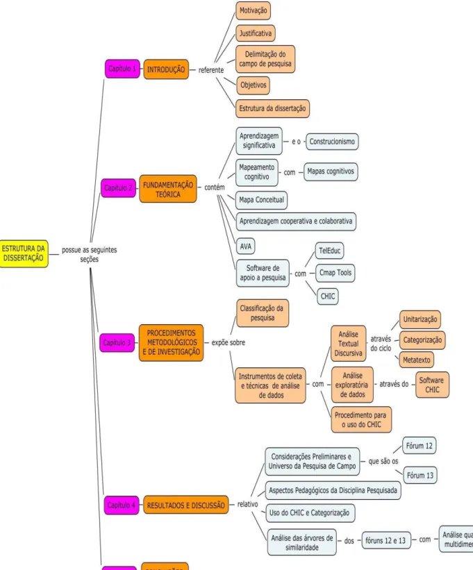 Figura 1.2 - Mapa conceitual da estrutura da presente dissertação.   