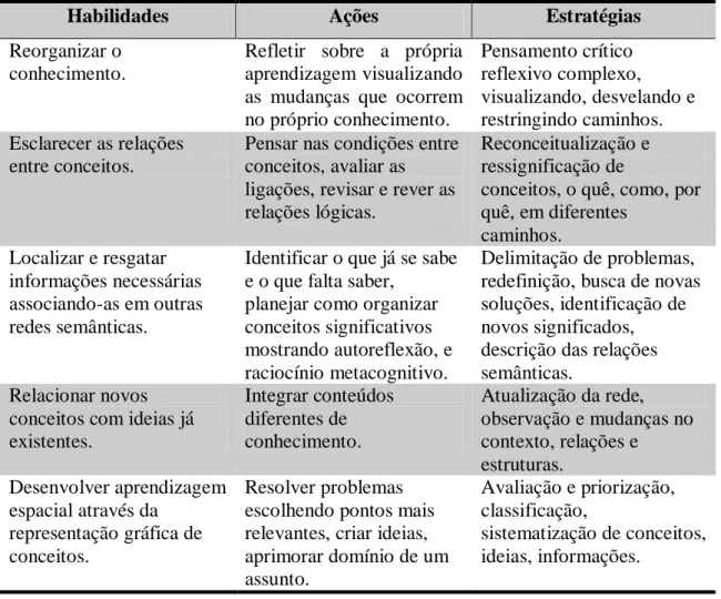 Tabela  2.3.2  -  Habilidades  desenvolvidas  com  o  emprego  dos  Mapas  Conceituais,  e  suas  respectivas  Ações e Estratégias (OKADA, 2008a, p