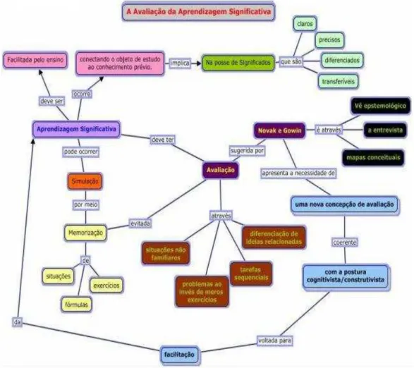 Figura 2.6.2.6 - Mapa conceitual desenvolvido pela EQUIPE TERRA, em 11/11/2010, na disciplina  Ensino de Ciências e Matemática, sobre Aprendizagem Significativa