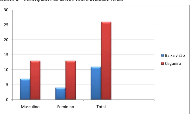 Gráfico 2  –  Participantes de acordo com a acuidade visual 