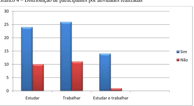 Gráfico 4  –  Distribuição de participantes por atividades realizadas 