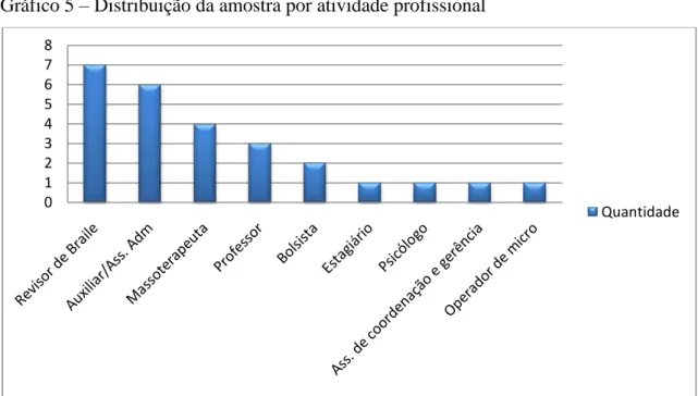 Gráfico 5  –  Distribuição da amostra por atividade profissional  