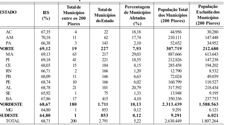 Tabela 5 – Síntese dos 200 Municípios Brasileiros com Piores Índices de Exclusão Social em 2000