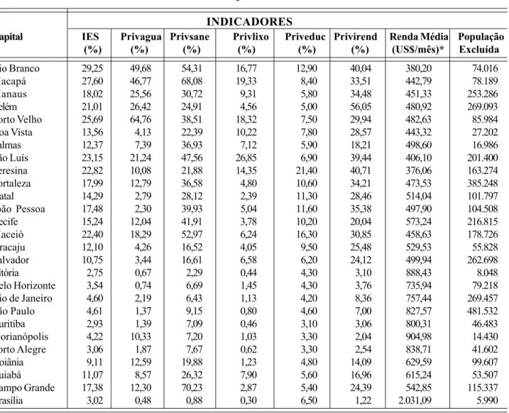 Tabela 4 – Exclusão Social nas Capitais dos Estados e do Distrito Federal