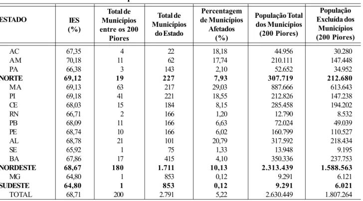 Tabela 5 – Síntese dos 200 Municípios Brasileiros com Piores Índices de Exclusão Social em 2000