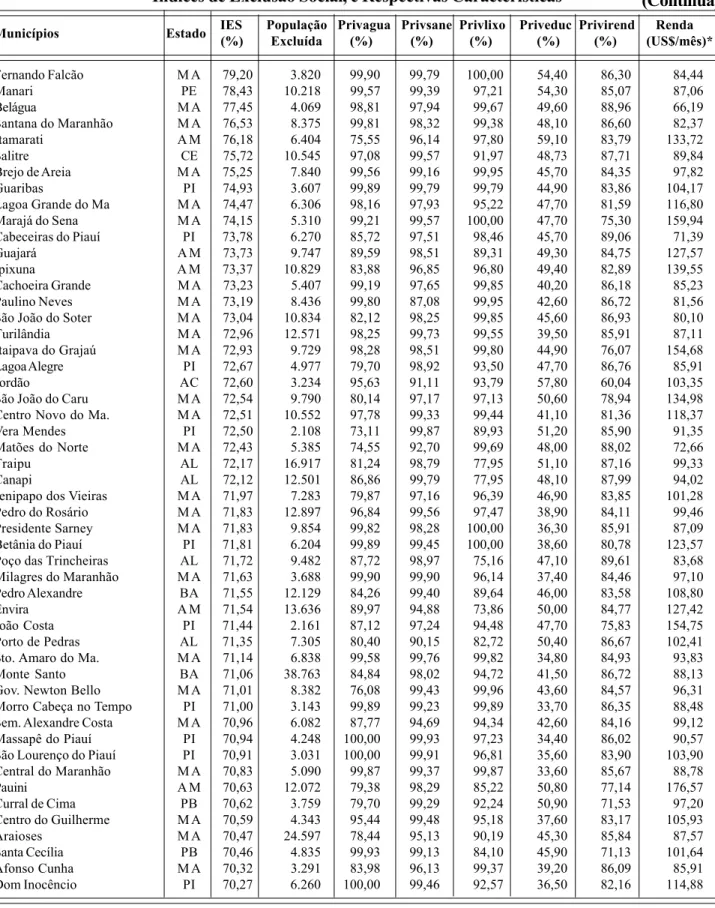 Tabela 1A – Relação dos 200 Municípios Brasileiros com Maiores Índices de Exclusão Social, e Respectivas Características