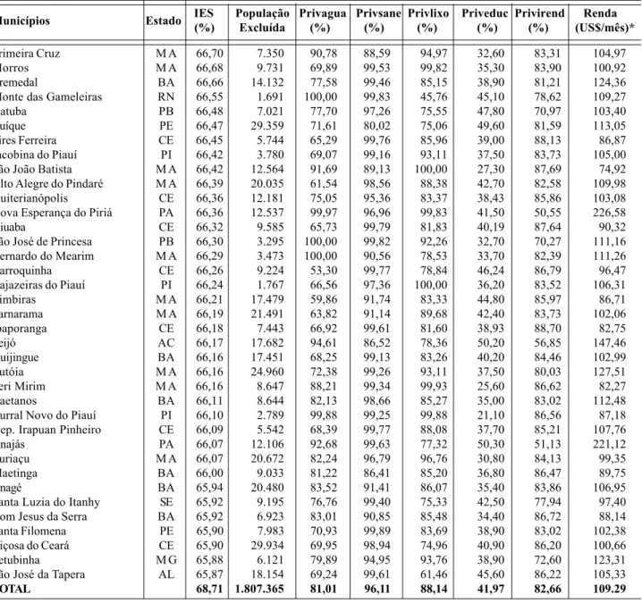 Tabela 1A: Relação dos 200 Municípios Brasileiros com Maiores Índices de Exclusão Social, e Respectivas Características