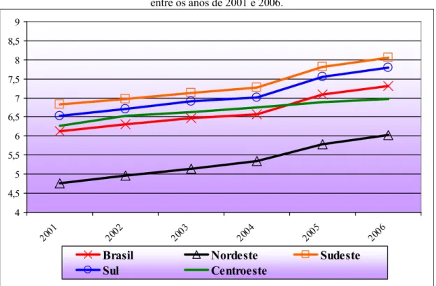 FIGURA 6: Evolução da Escolaridade Média (anos de Escola) no Brasil e Regiões   entre os anos de 2001 e 2006